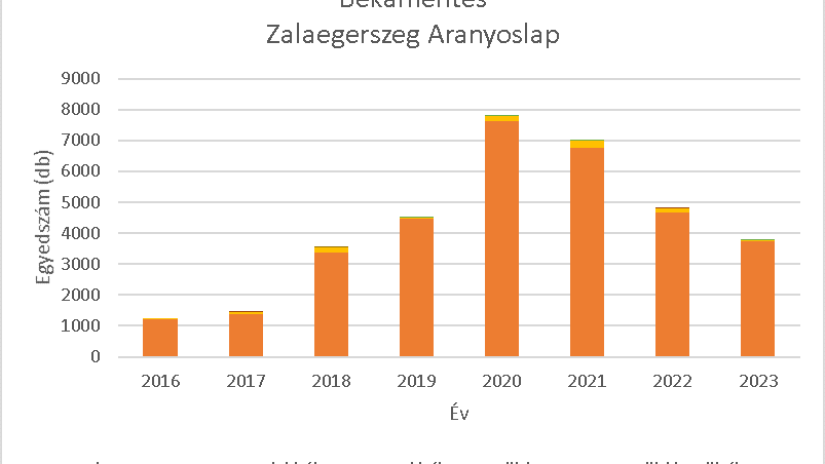 Békamentés adatgrafikon