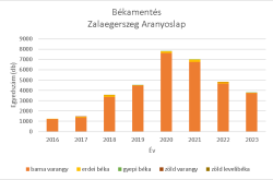 Békamentés adatgrafikon