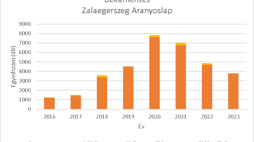 Békamentés adatgrafikon