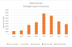 Békamentés adatgrafikon