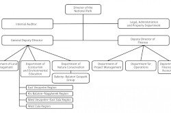 Organogram - Balaton-felvidéki National Park 2021