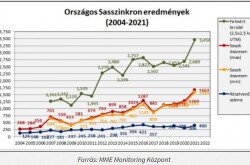 Országos Sasszinkron eredmények 2004-2021