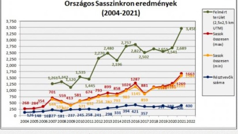 Országos Sasszinkron eredmények 2004-2021
