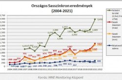 Országos Sasszinkron eredmények 2004-2021