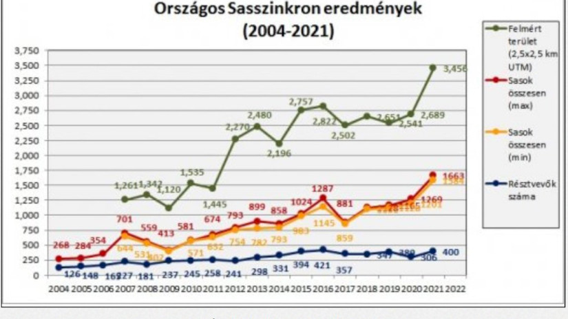 Országos Sasszinkron eredmények 2004-2021