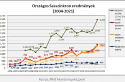 Országos Sasszinkron eredmények 2004-2021