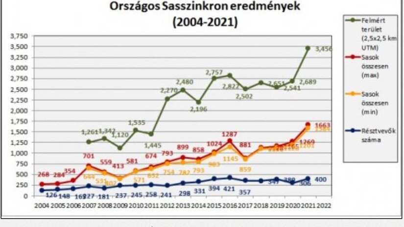 Országos Sasszinkron eredmények 2004-2021