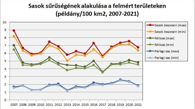 Sasok sűrűségének alakulása a felmért területeken 2007-2021